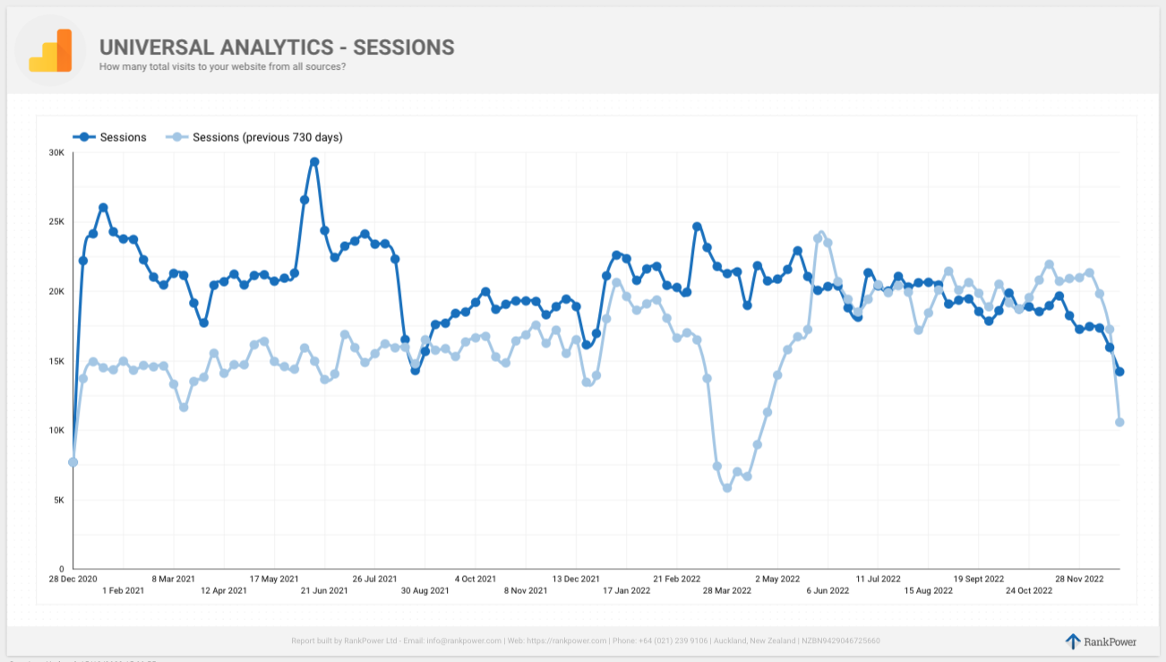 Sessions by week, 2021-2022 vs previous 2 years. Data saved out of Universal Analytics.